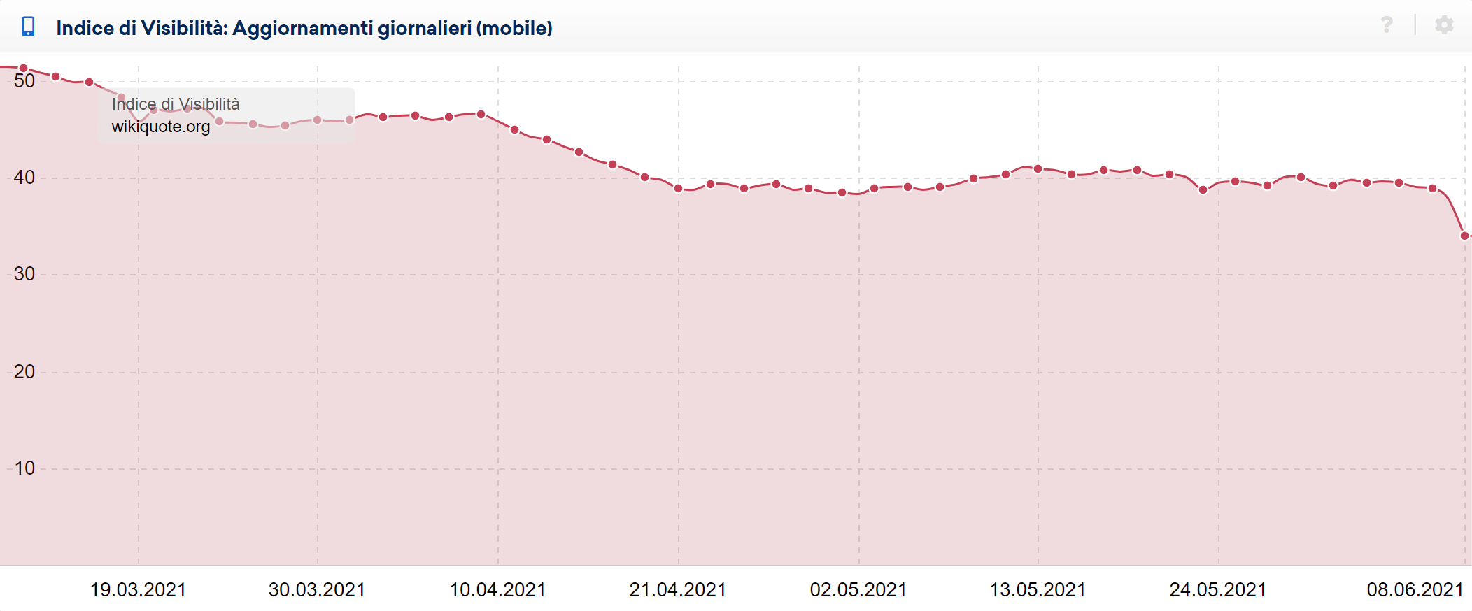 Indice di Visibilità di wikiquote.org