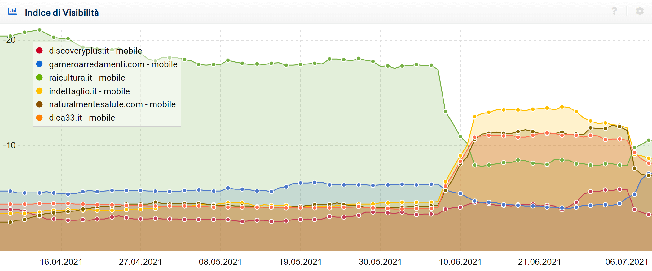 Confronto tra siti che hanno subito l'influsso di entrambi gli update di giugno e luglio 2021