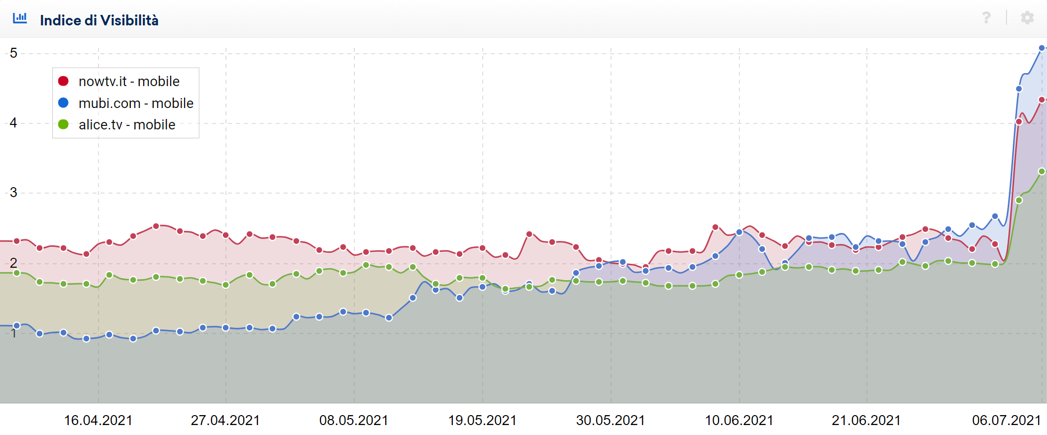 Confronto tra siti di streaming