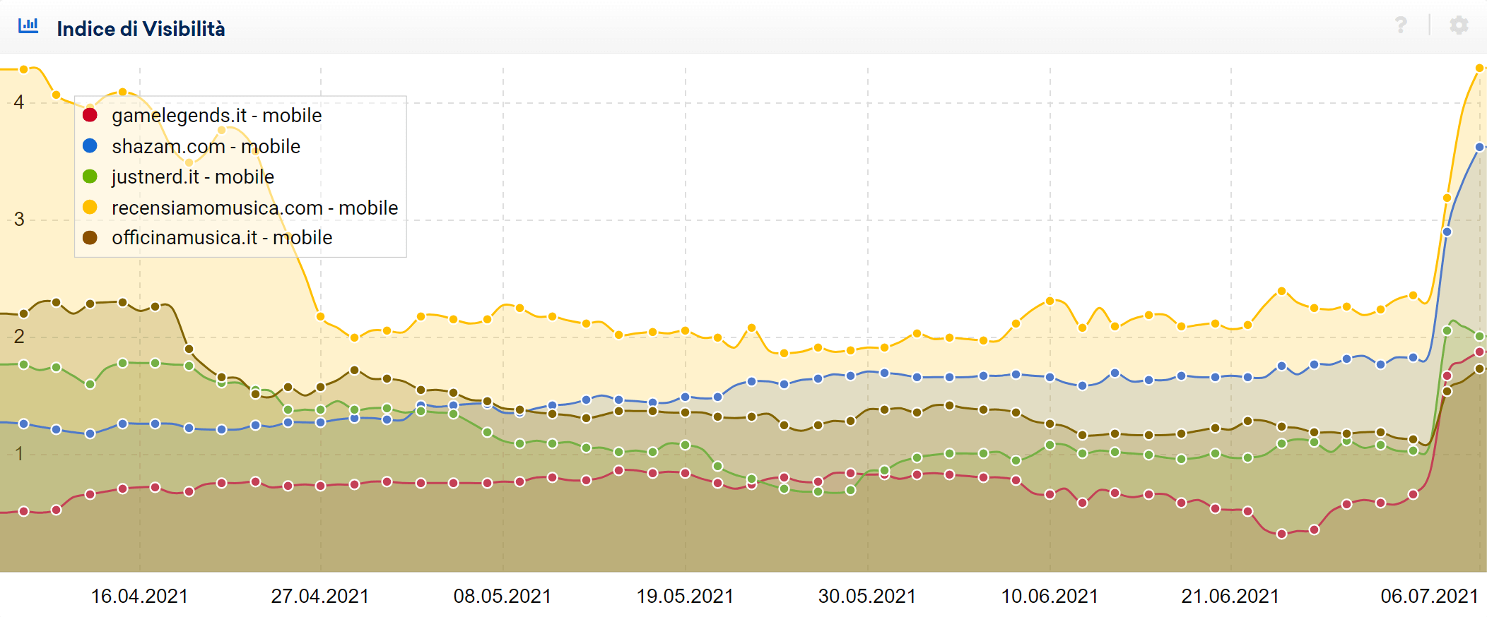 Confronto tra siti di musica e videogiochi