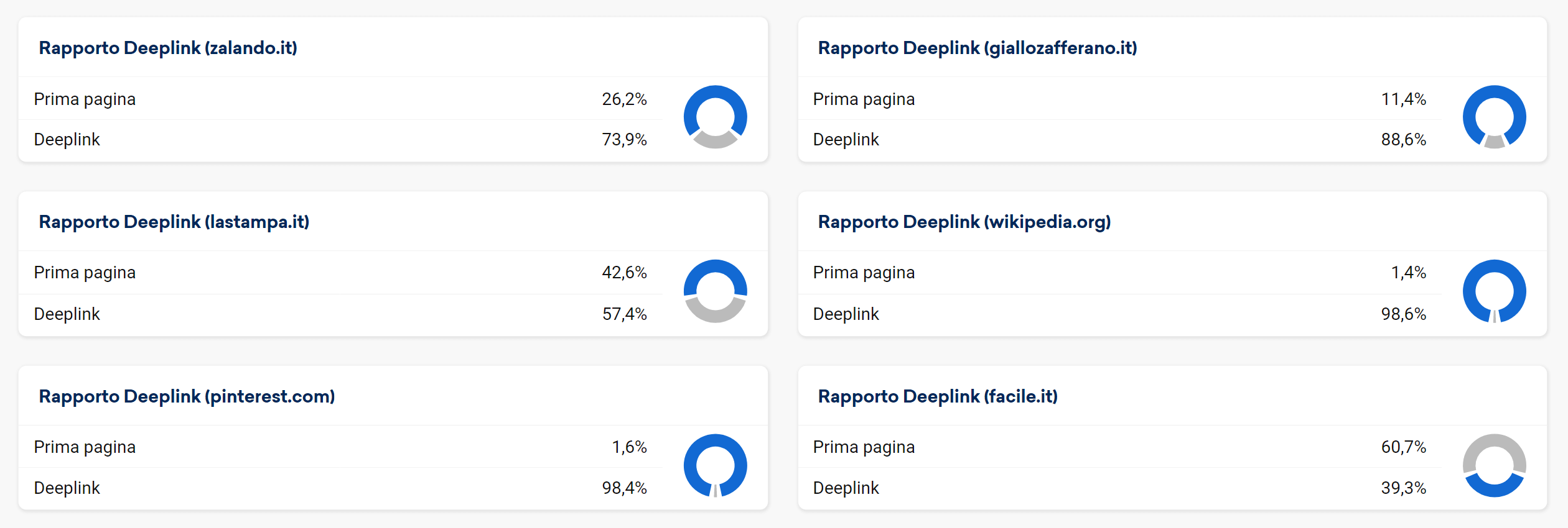 Rapporto deeplink di alcuni esempi