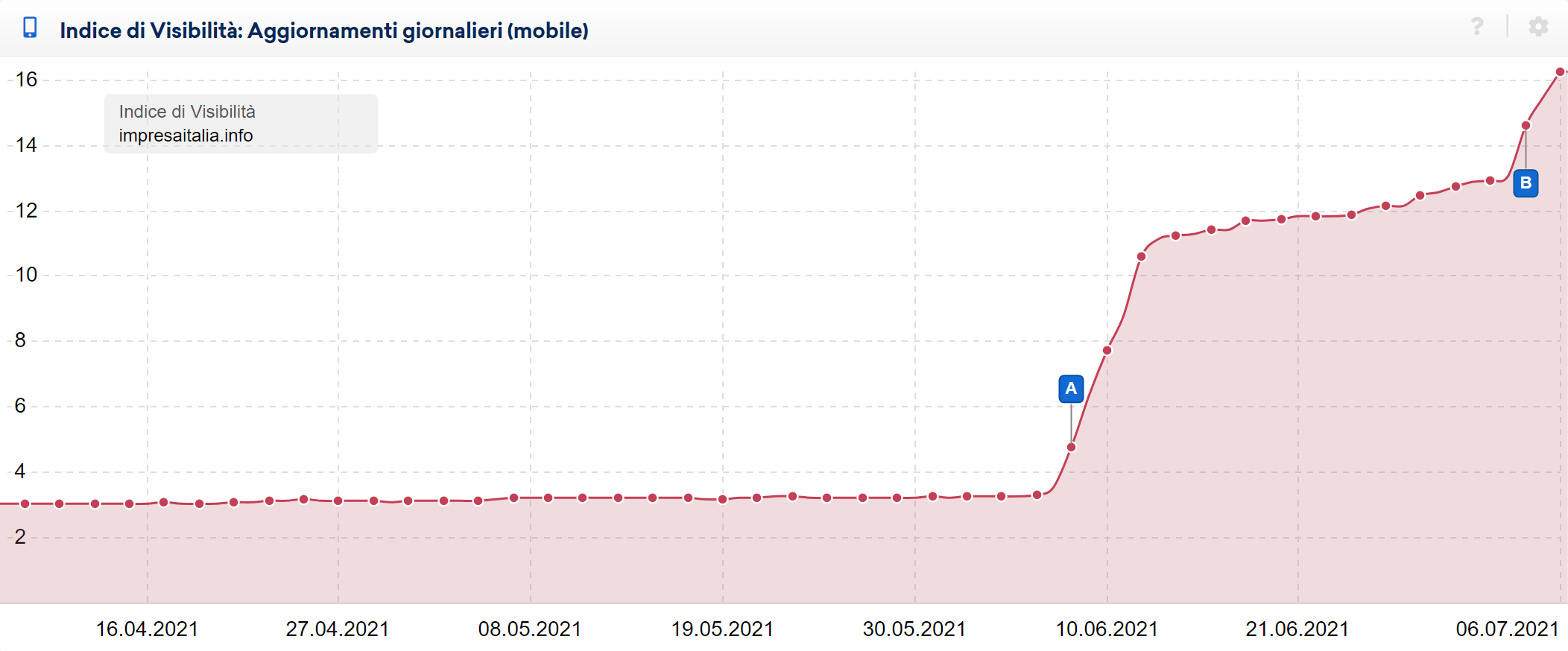 Indice di Visibilità di impresaitalia.info