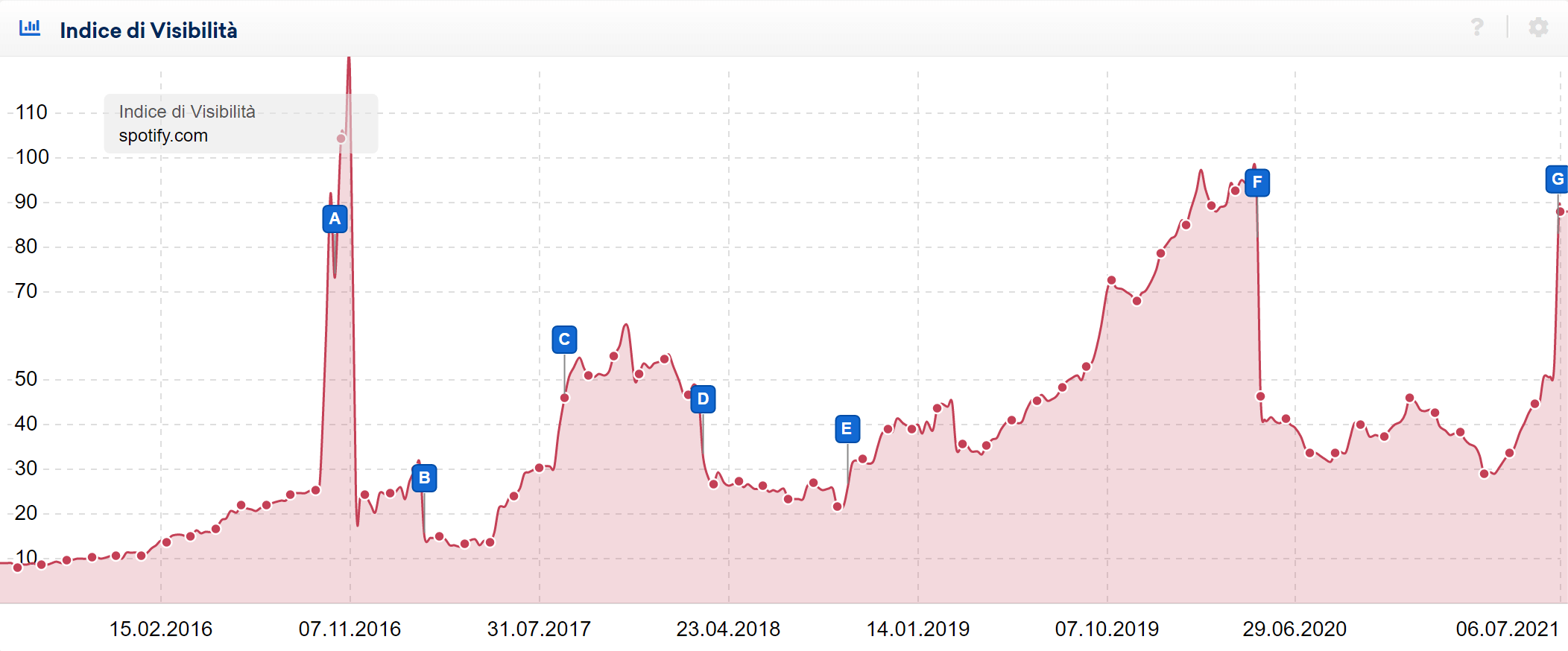 Indice di Visibilità di spotify.com