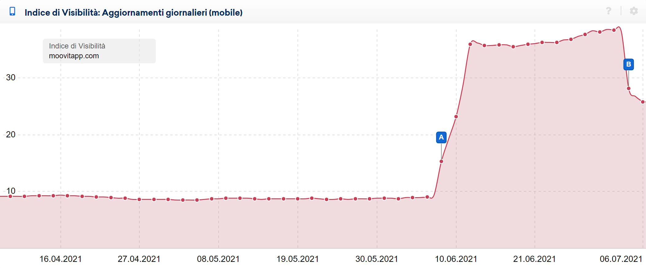 Indice di Visibilità di moovitapp.com