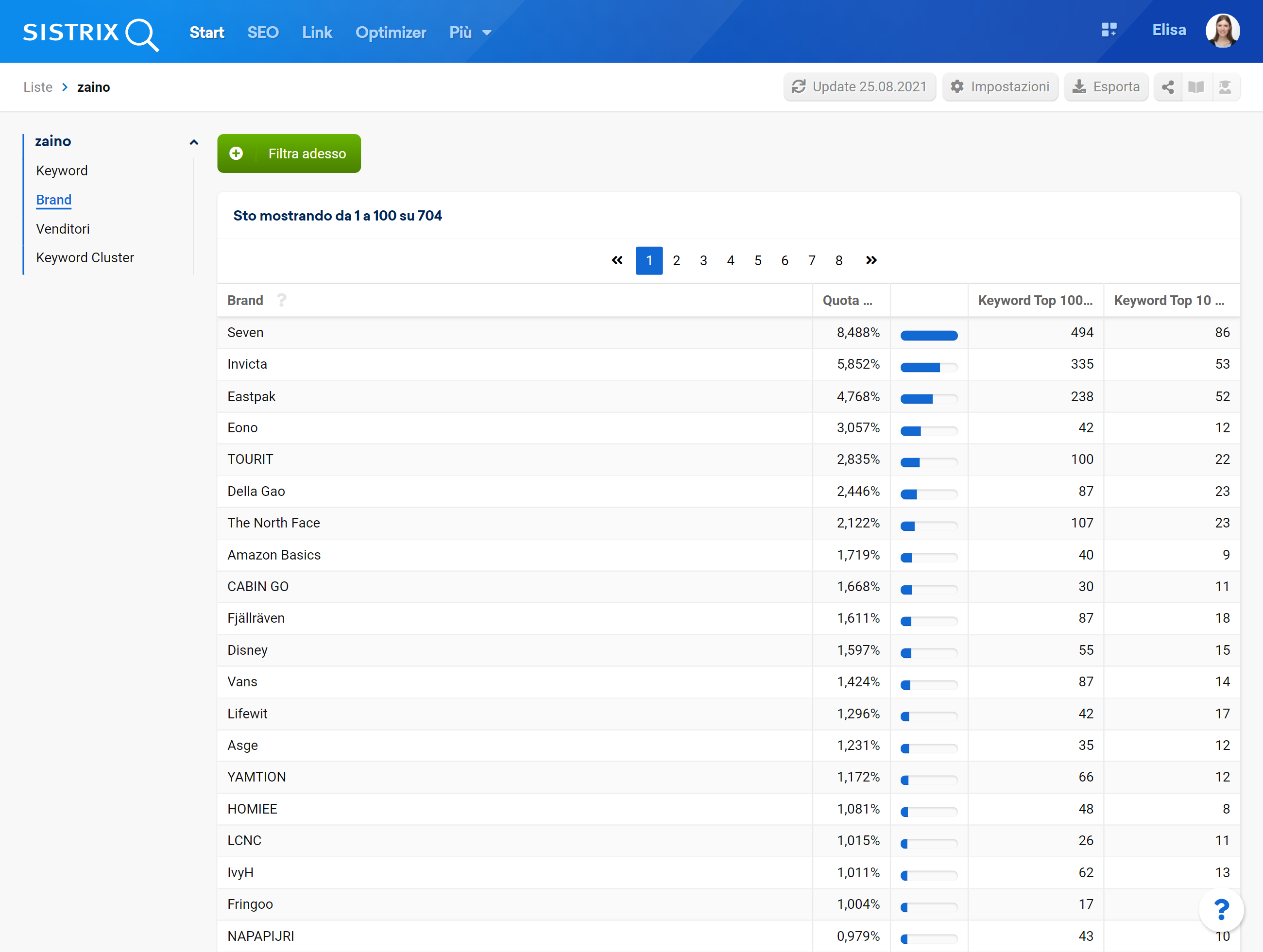 Concorrenti per la lista di keyword (Amazon)