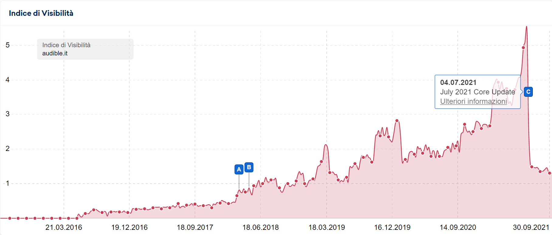 Indice di Visibilità di audible.it