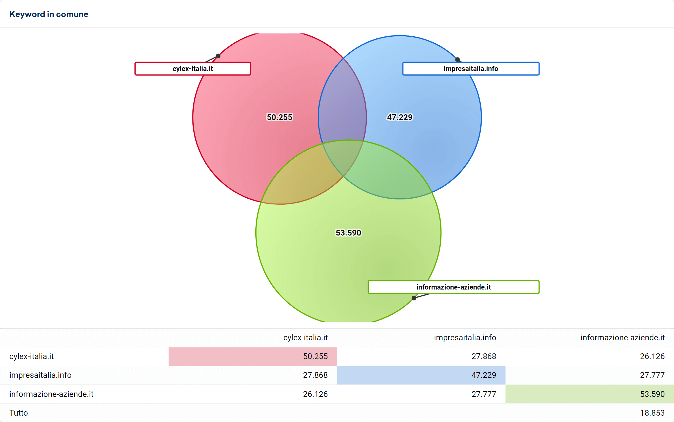 Keyword in comune di informazione-aziende.it, cylex-italia.it e impresaitalia.info