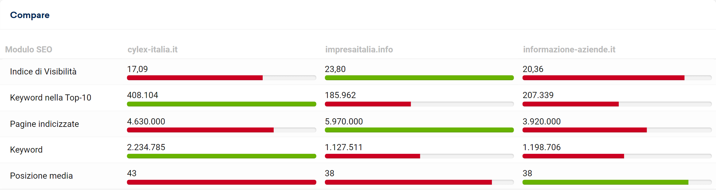 Confronto tra informazione-aziende.it, cylex-italia.it e impresaitalia.info