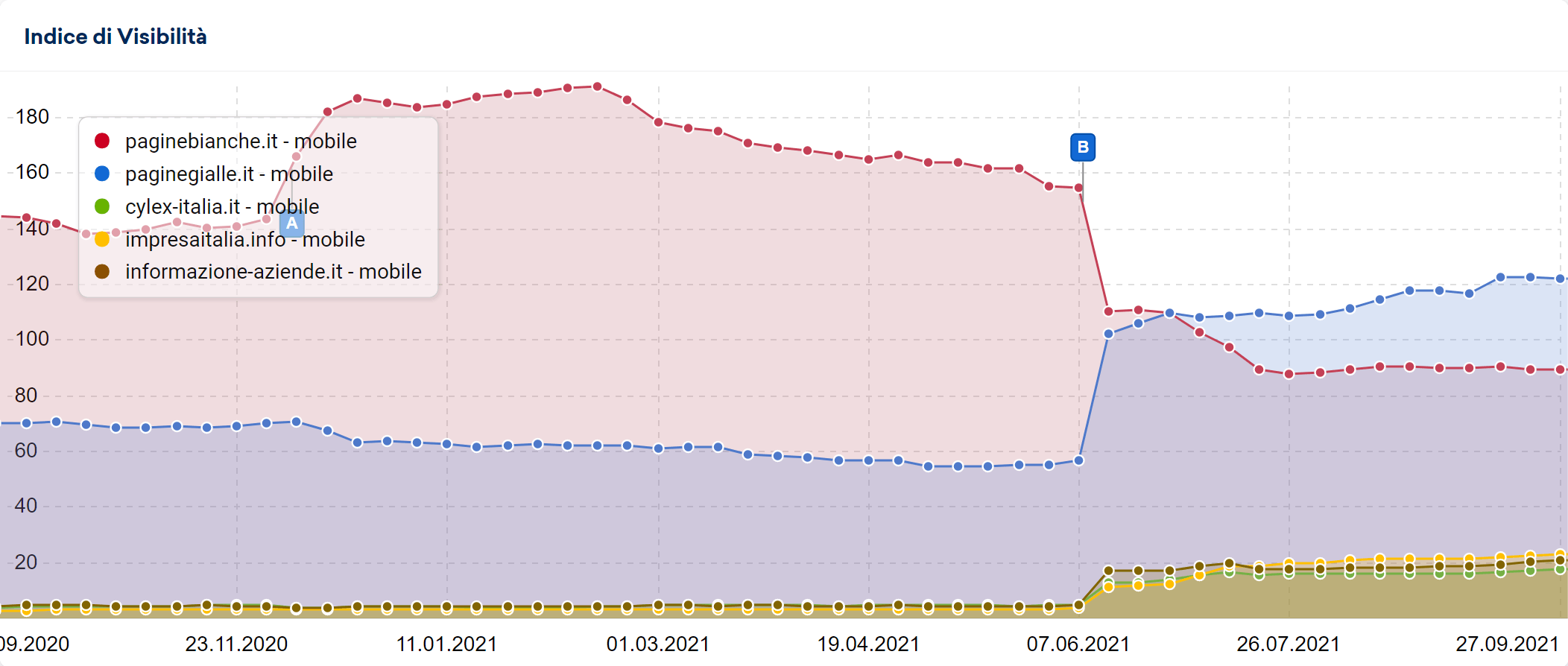 Confronto con i tre siti precedenti, paginegialle.it e paginebianche.it