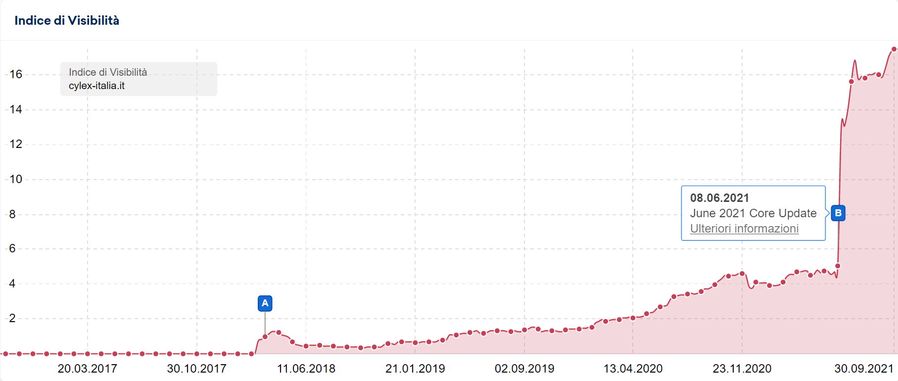 Indice di Visibilità di cylex-italia.it