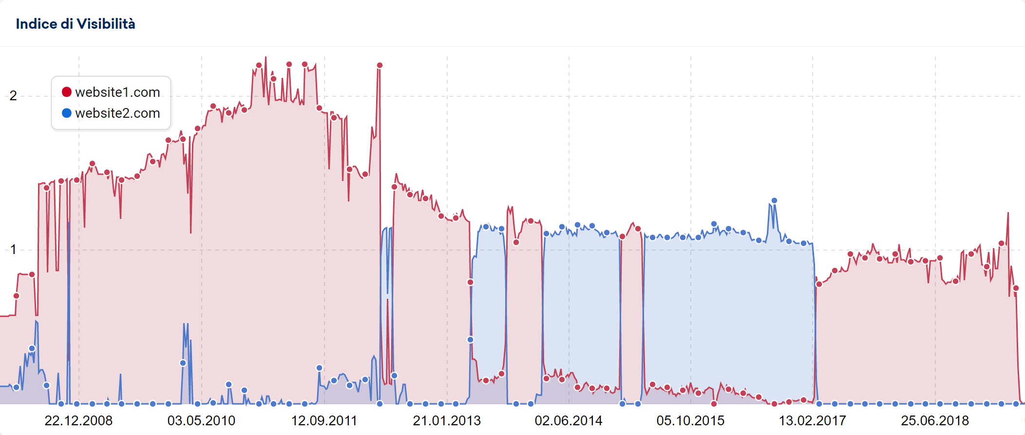 Esempio di indice di visibilità senza redirect