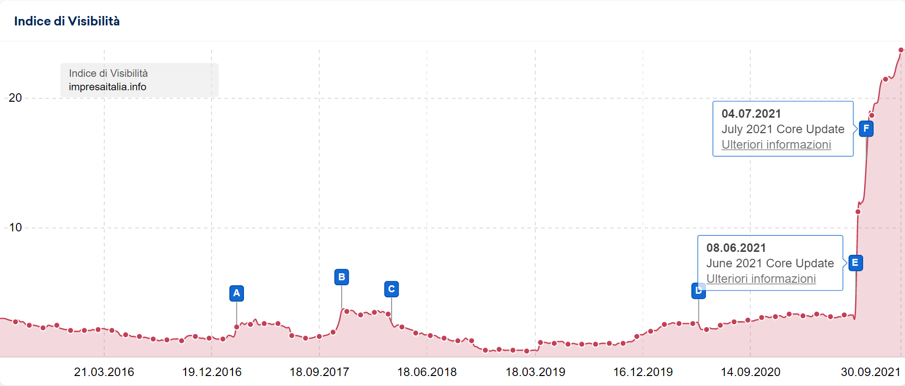 Indice di Visibilità di impresaitalia.info