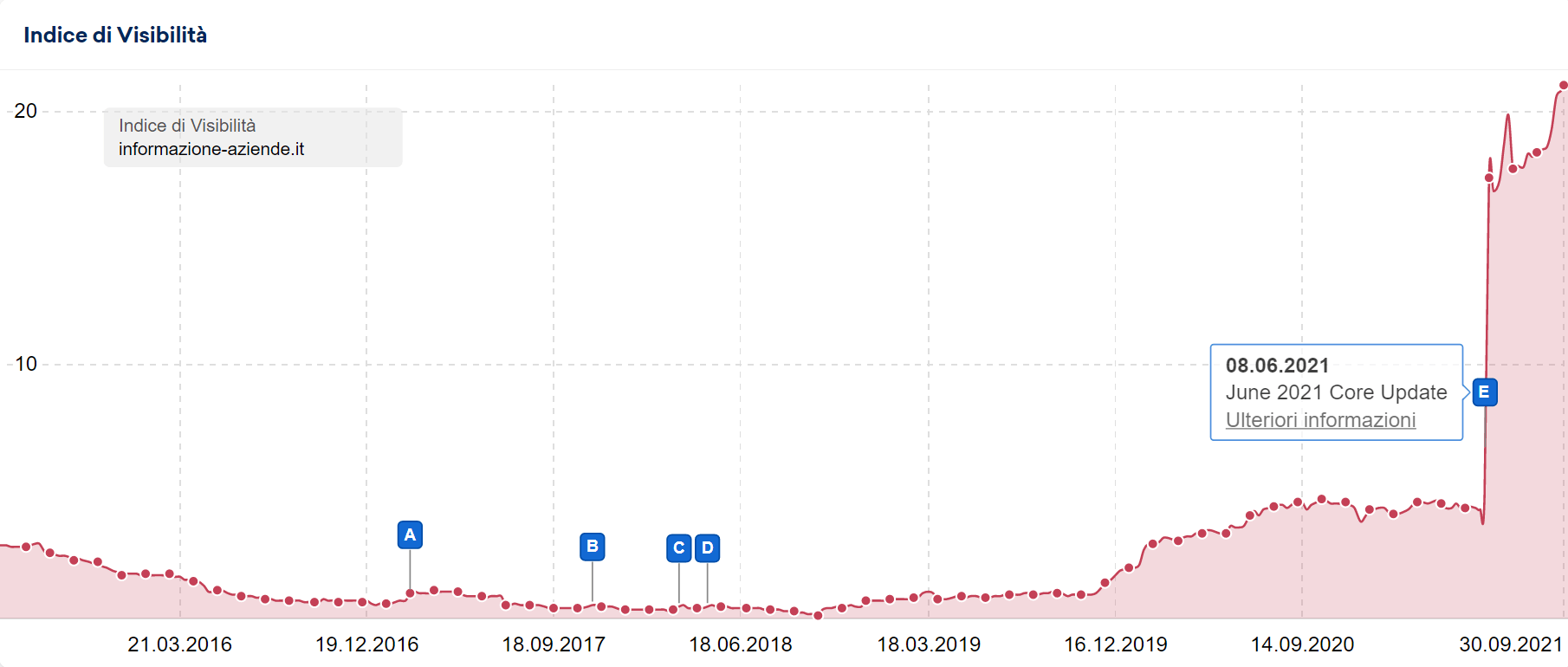 Indice di Visibilità di informazione-aziende.it