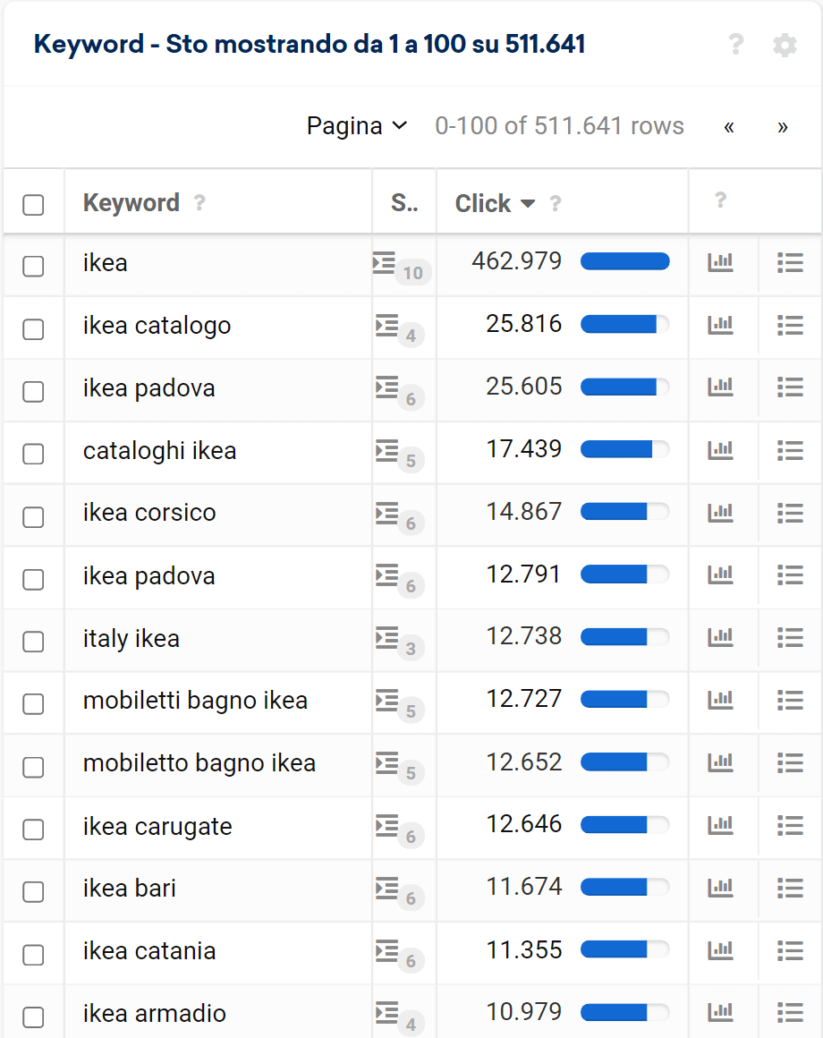 Quantità di click organici nella tabella delle keyword