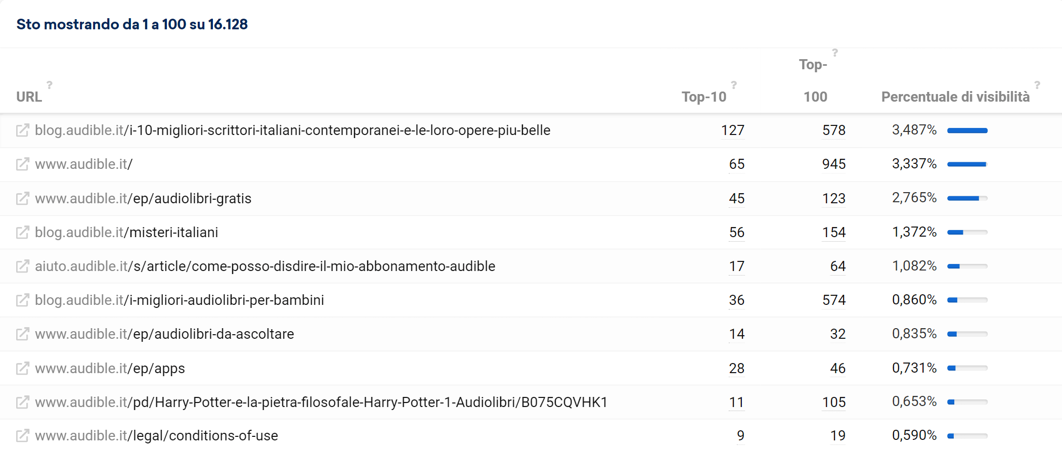 URL con maggiore visibilità per audible.it