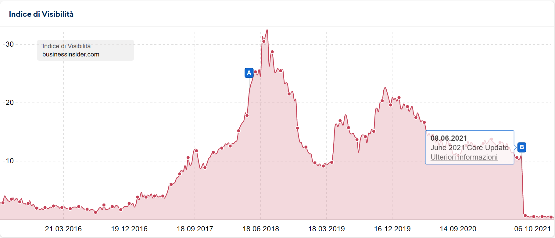 Indice di Visibilità di businessinsider.com