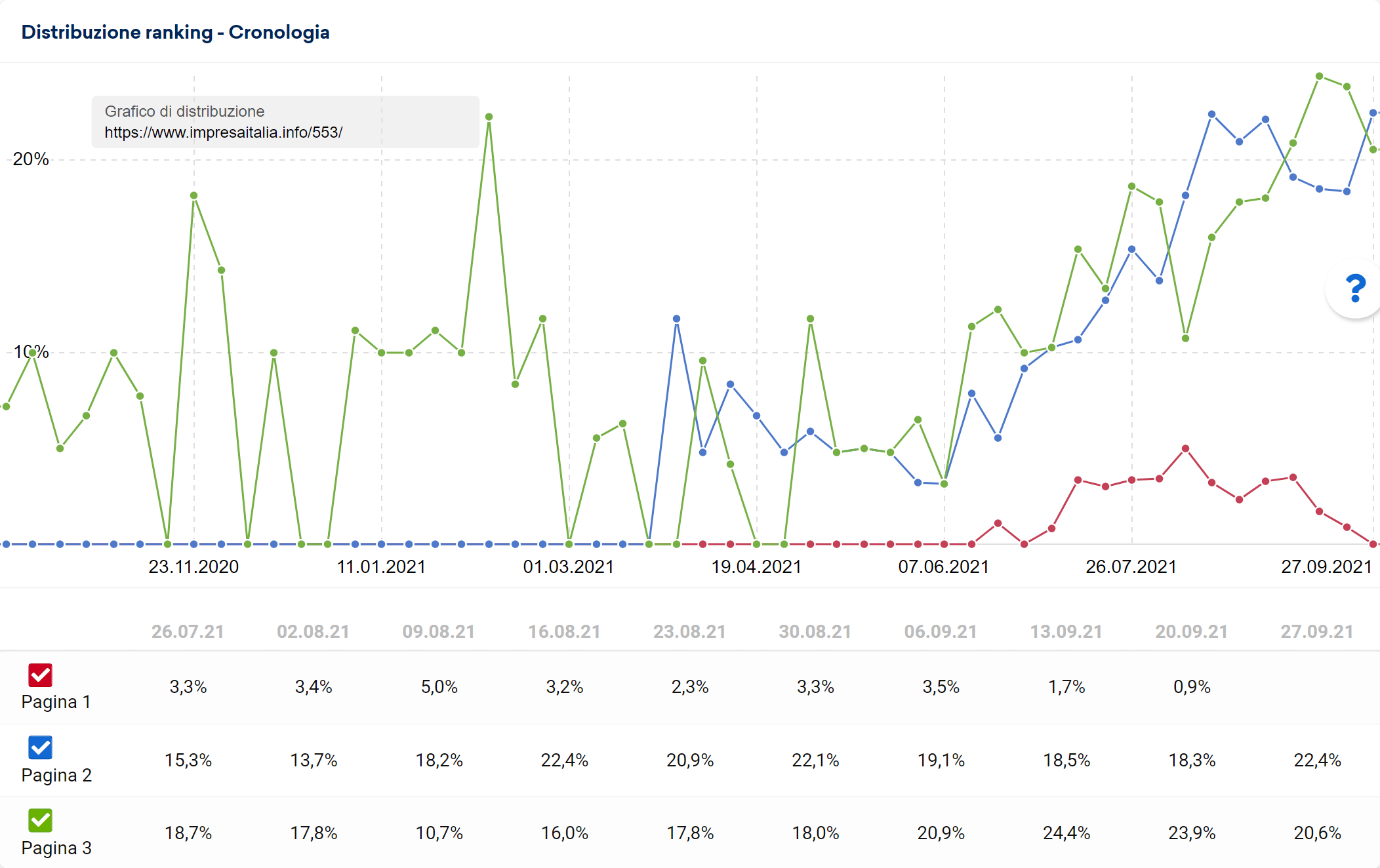 Distribuzione del ranking della directory di impresaitalia.info