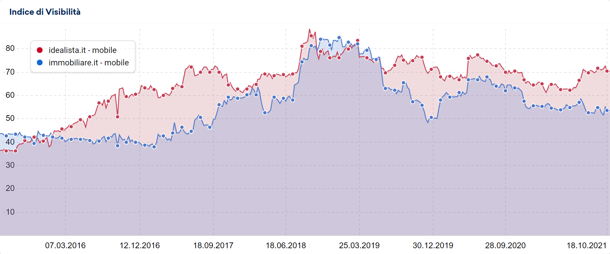 Confronto degli indici di visibilità di idealista.it e immobiliare.it