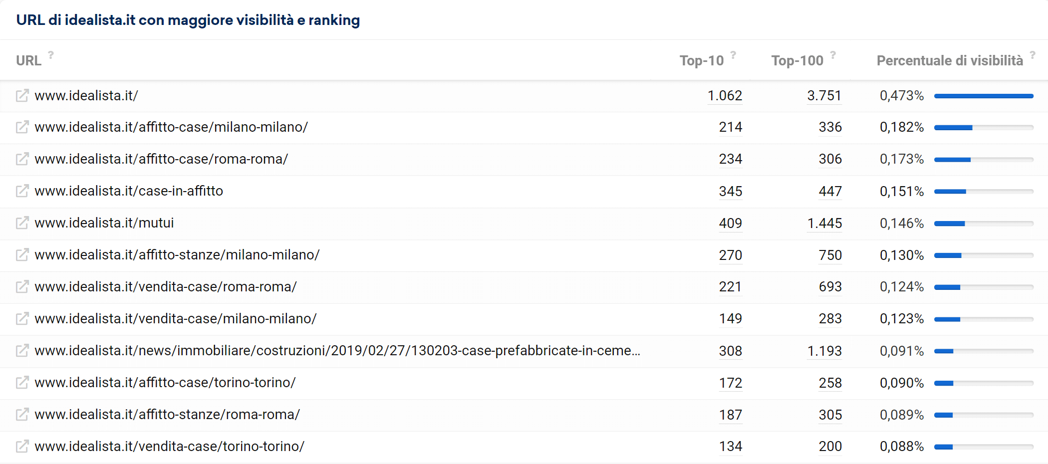 URL con maggiore visibilità di idealista.it