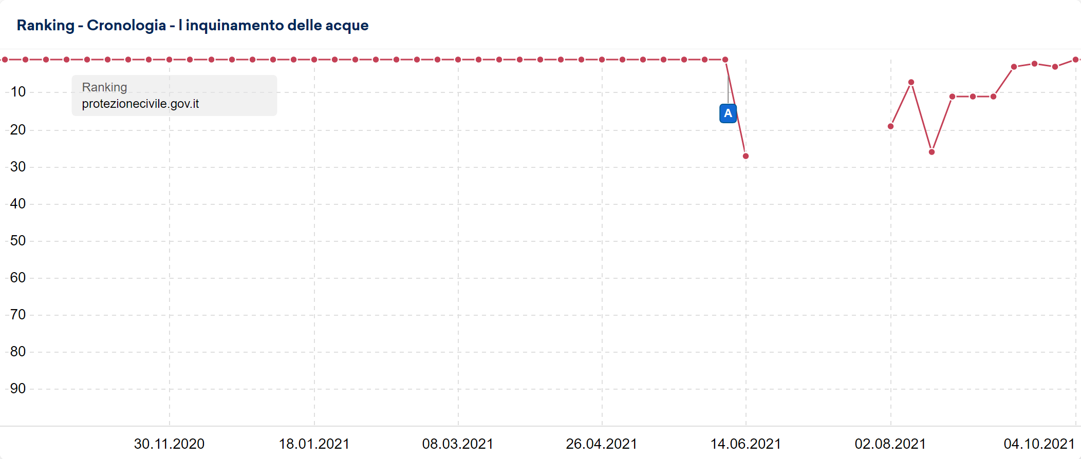 Andamento dei ranking di protezionecivile.gov.it per la keyword "inquinamento delle acque"