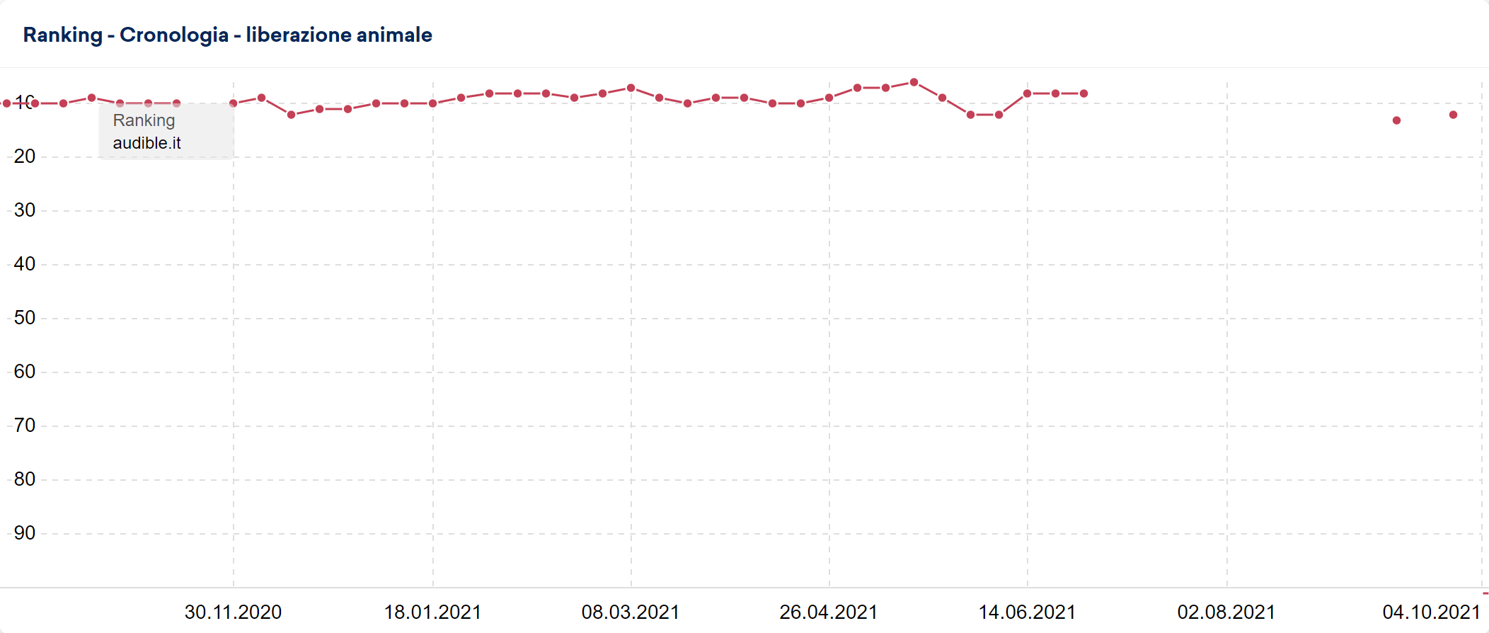 Posizionamento di audible.it per la keyword "liberazione animale" nel tempo