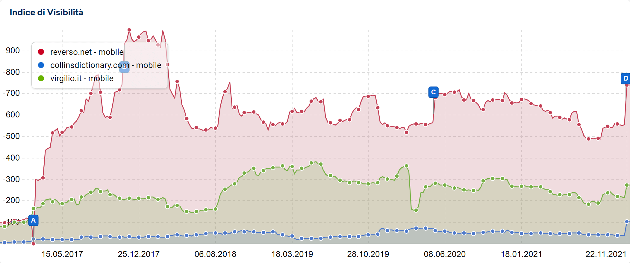 Confronto visibilità di tre grandi dizionari