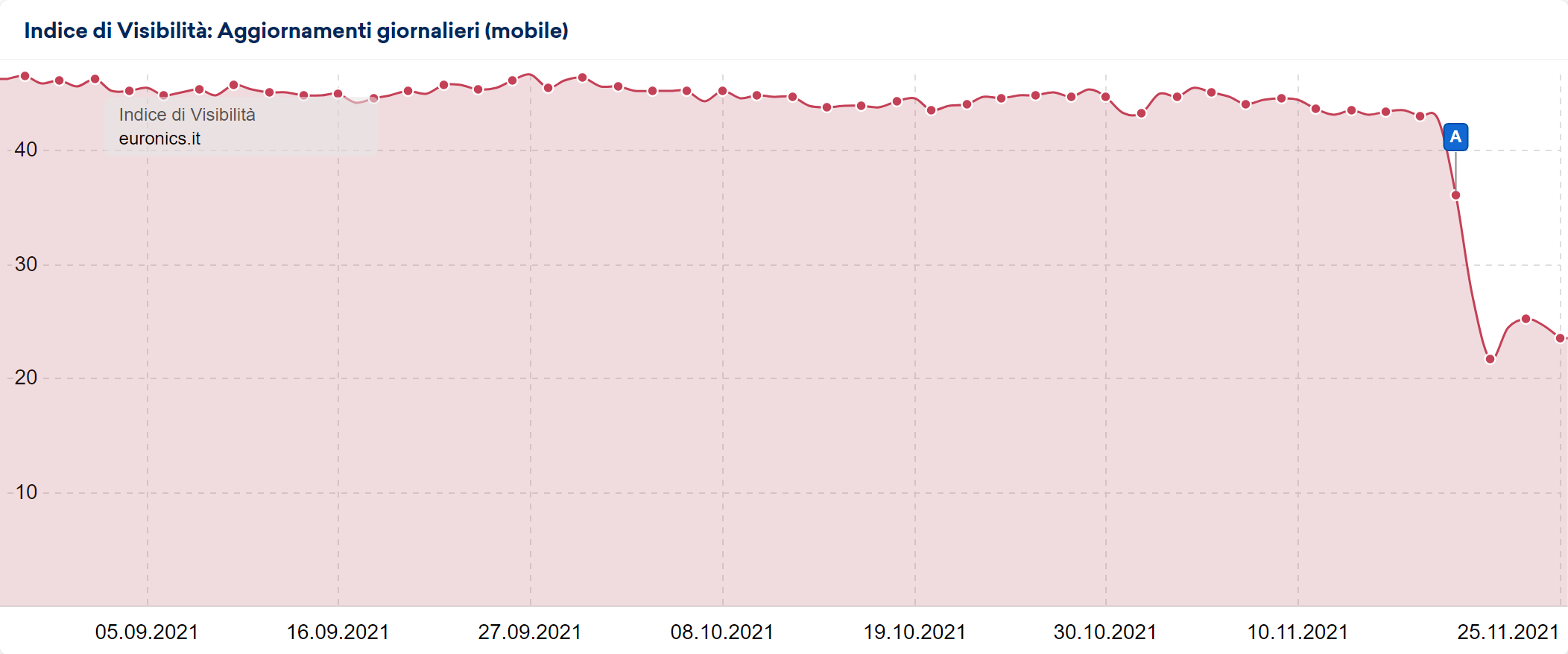 Indice di Visibilità di euronics.it dopo qualche giorno dall'Update