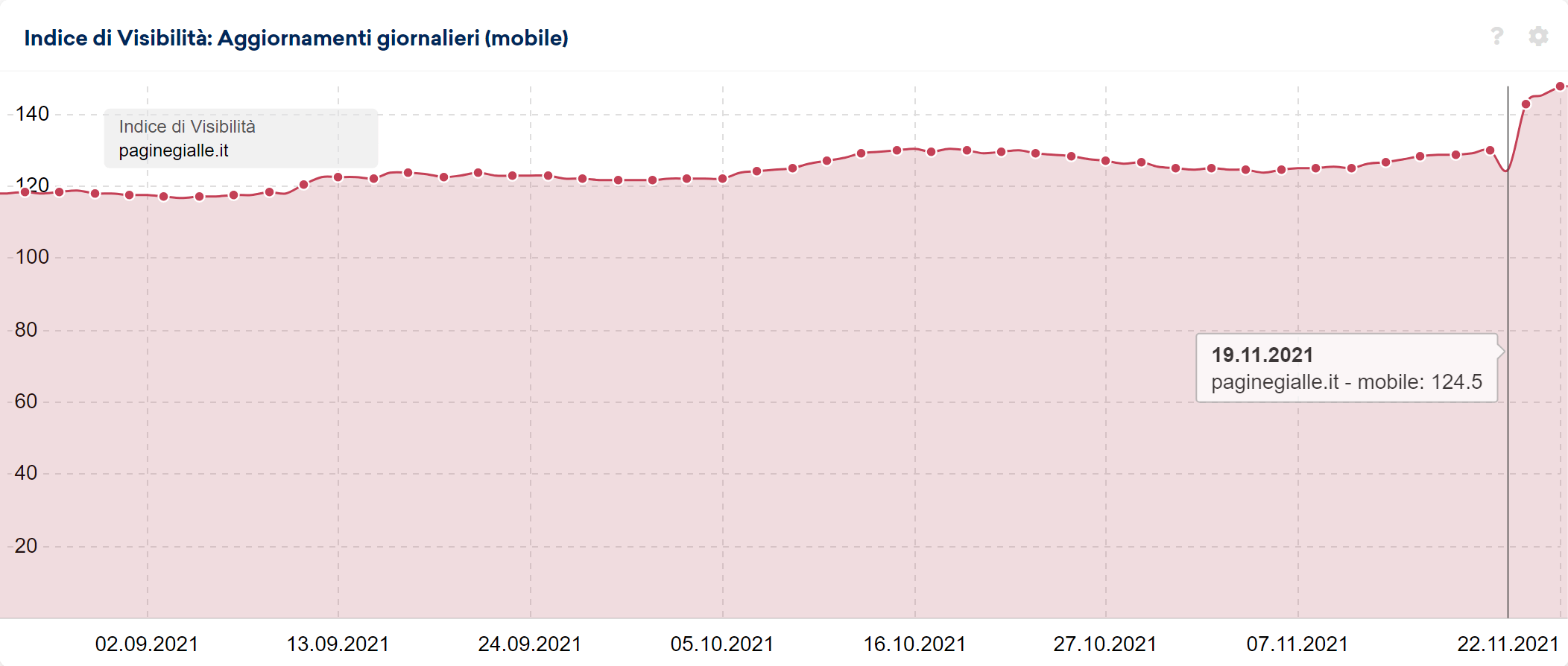 Indice di Visibilità giornaliero di paginegialle.it