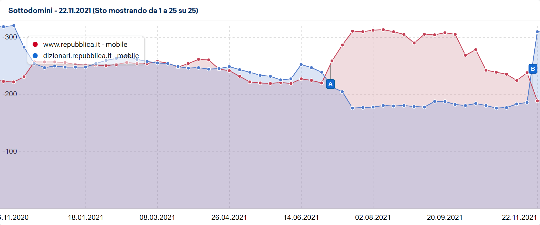 Confronto di due sottodomini di repubblica.it