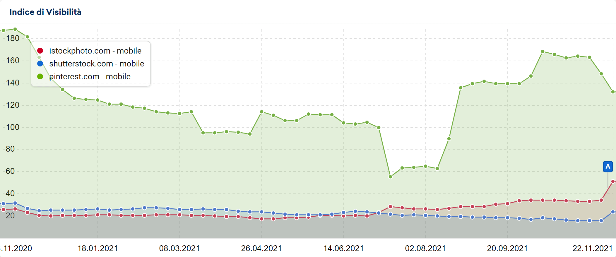 Confronto di più siti di foto