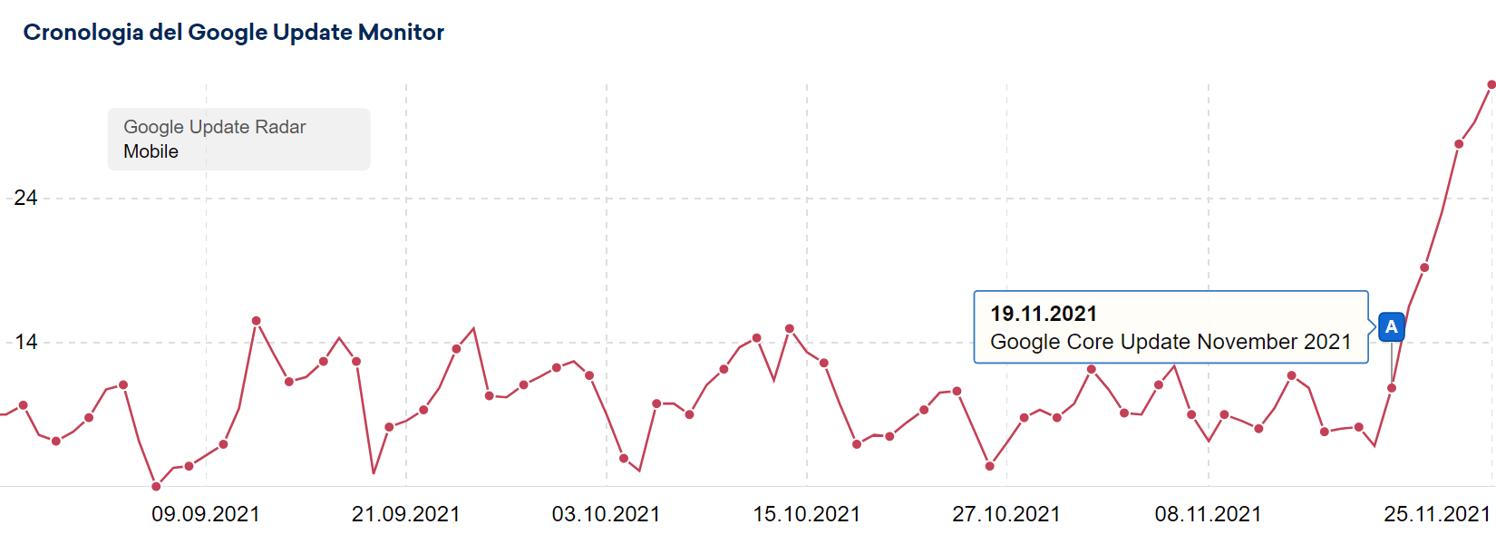 Google Update Radar del 25 novembre 2021