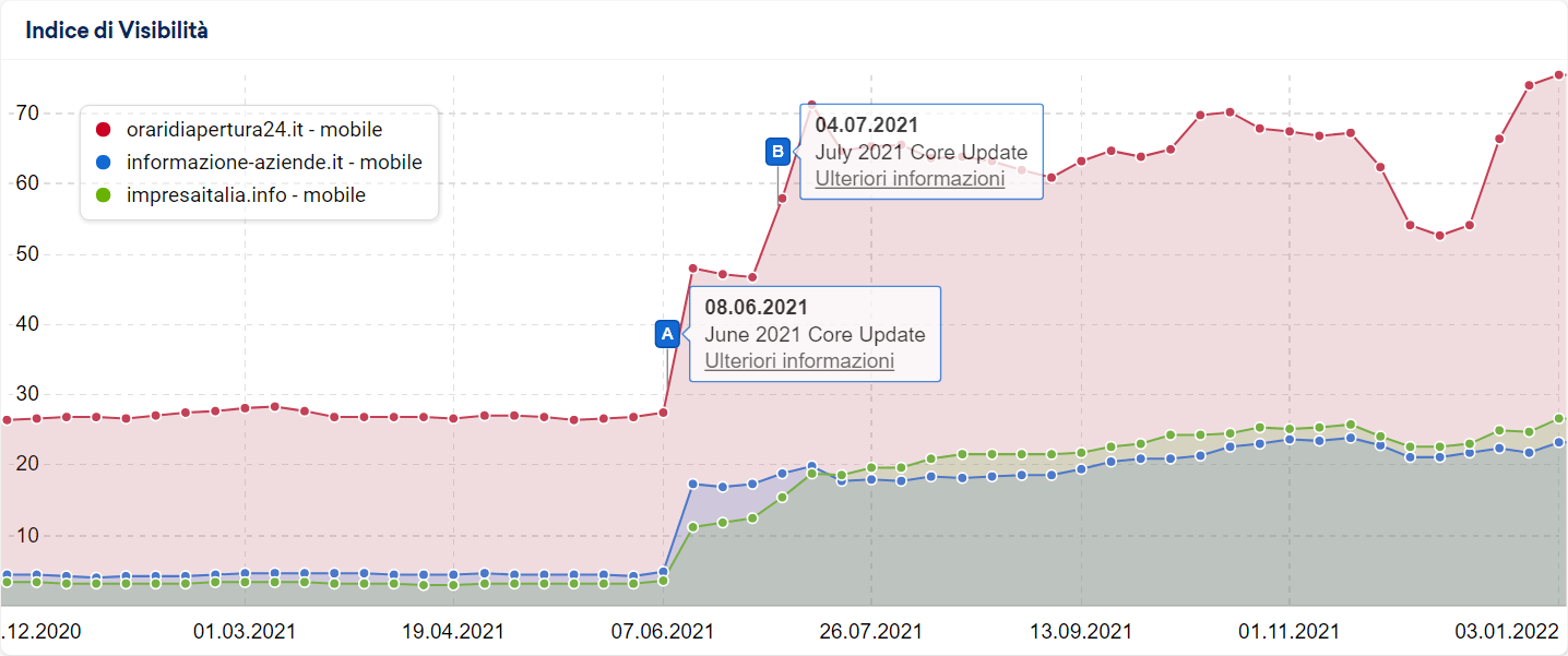 Confronto tra più domini di informazioni aziendali