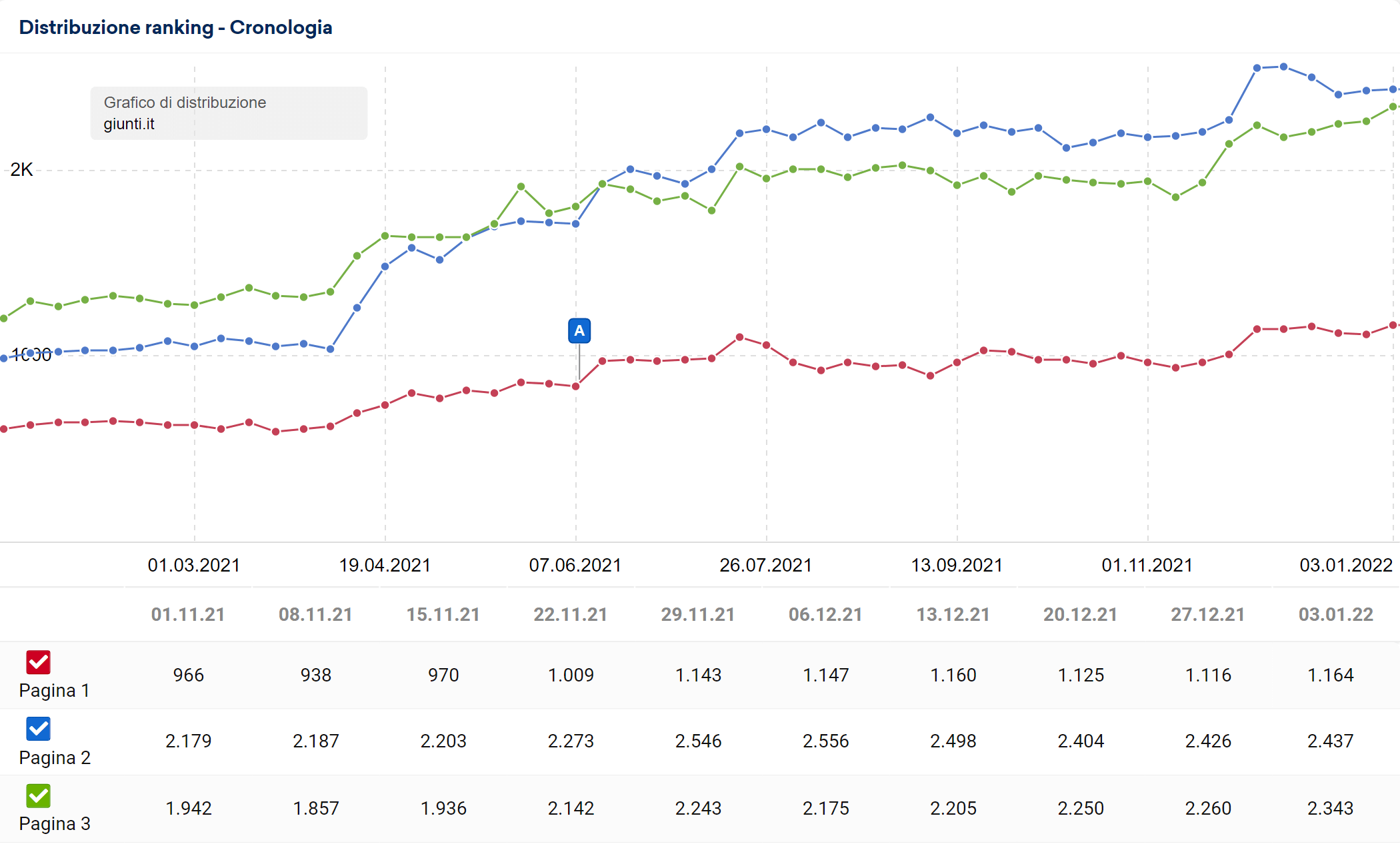 Distribuzione del ranking di giunti.it