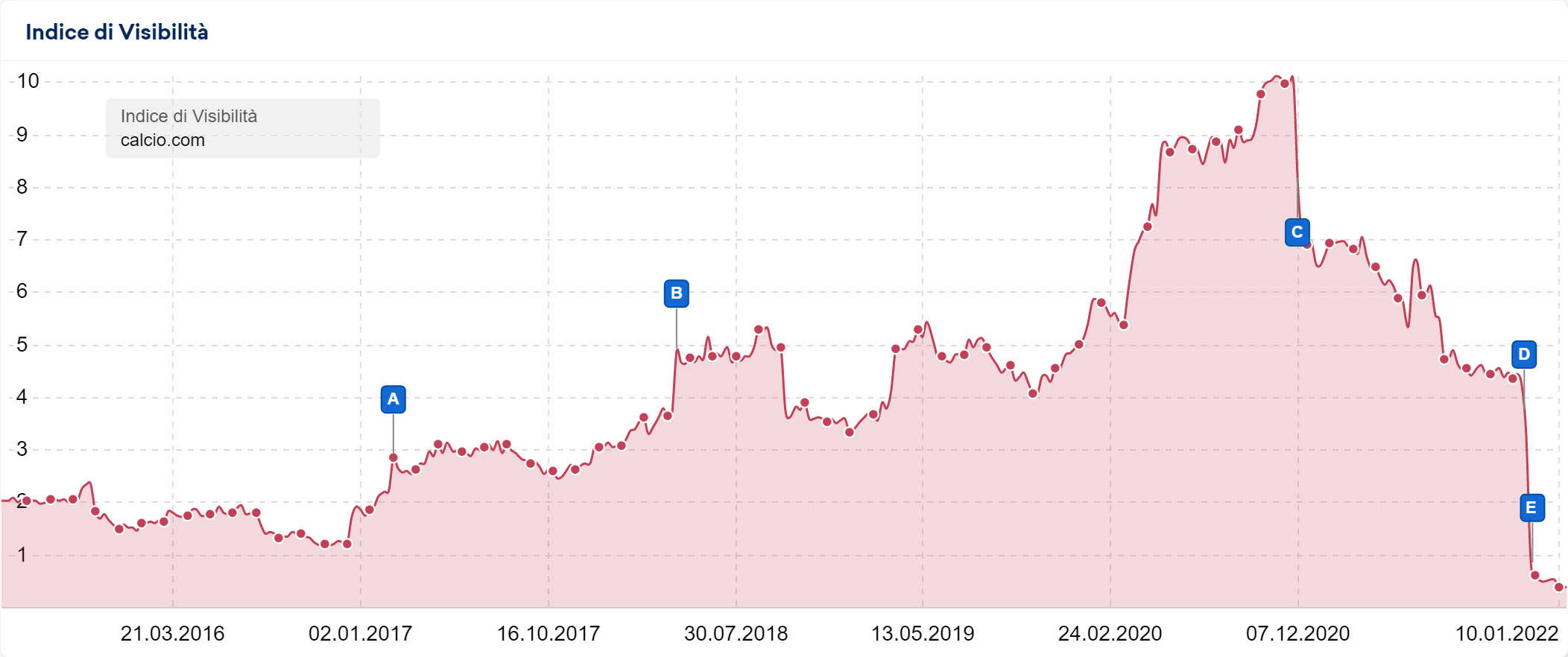 Indice di Visibilità di calcio.com