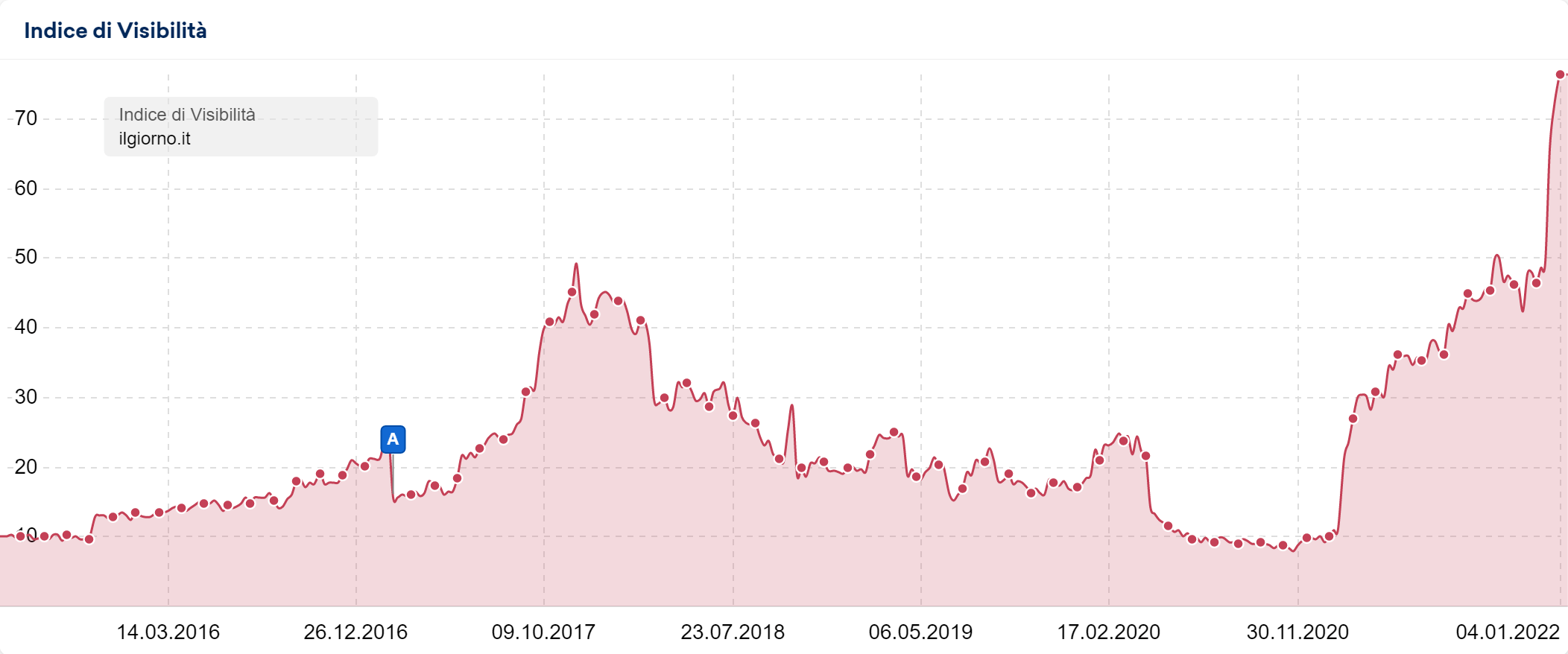 Indice di Visibilità di ilgiorno.it