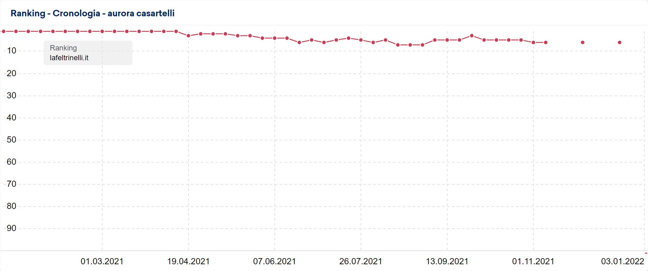 Posizionamento di lafeltrinelli.it per la keyword "aurora casartelli"