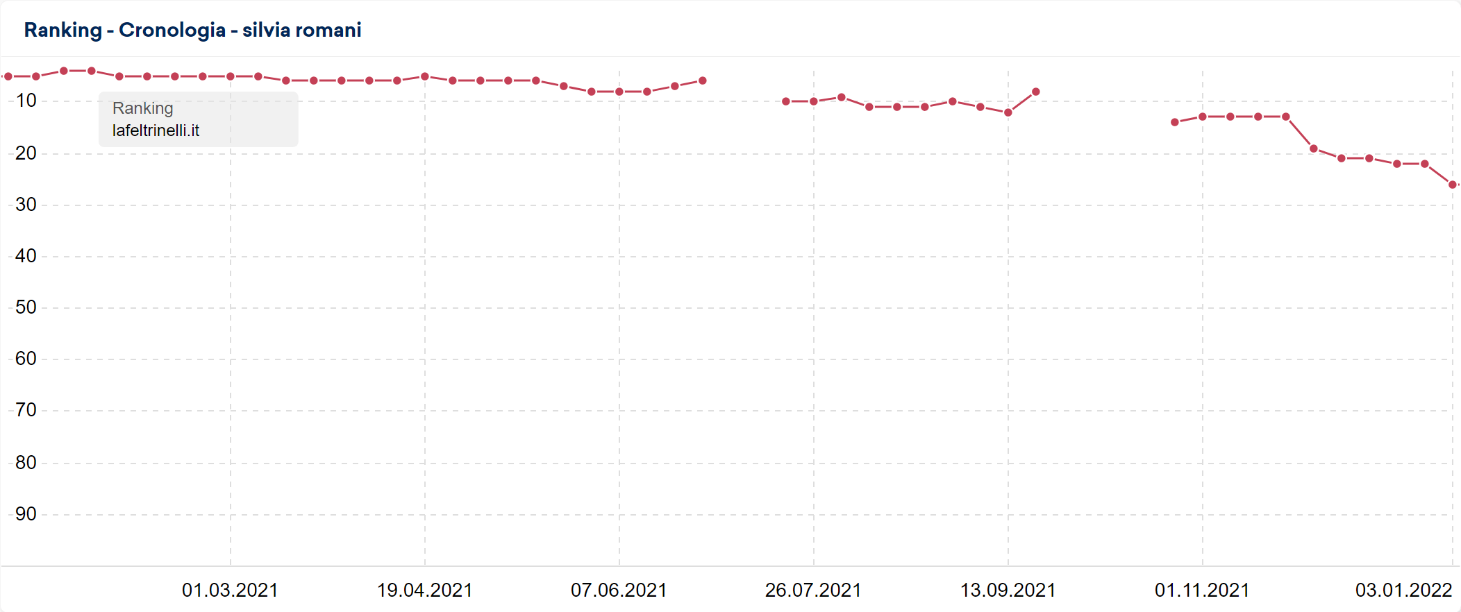 Posizionamento di lafeltrinelli.it per la keyword "silvia romani"