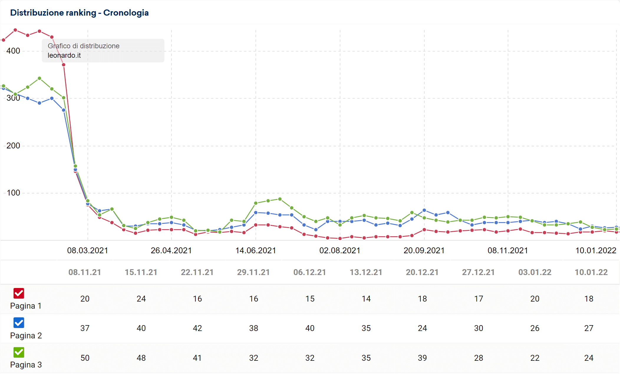 Distribuzione del ranking di leonardo.it