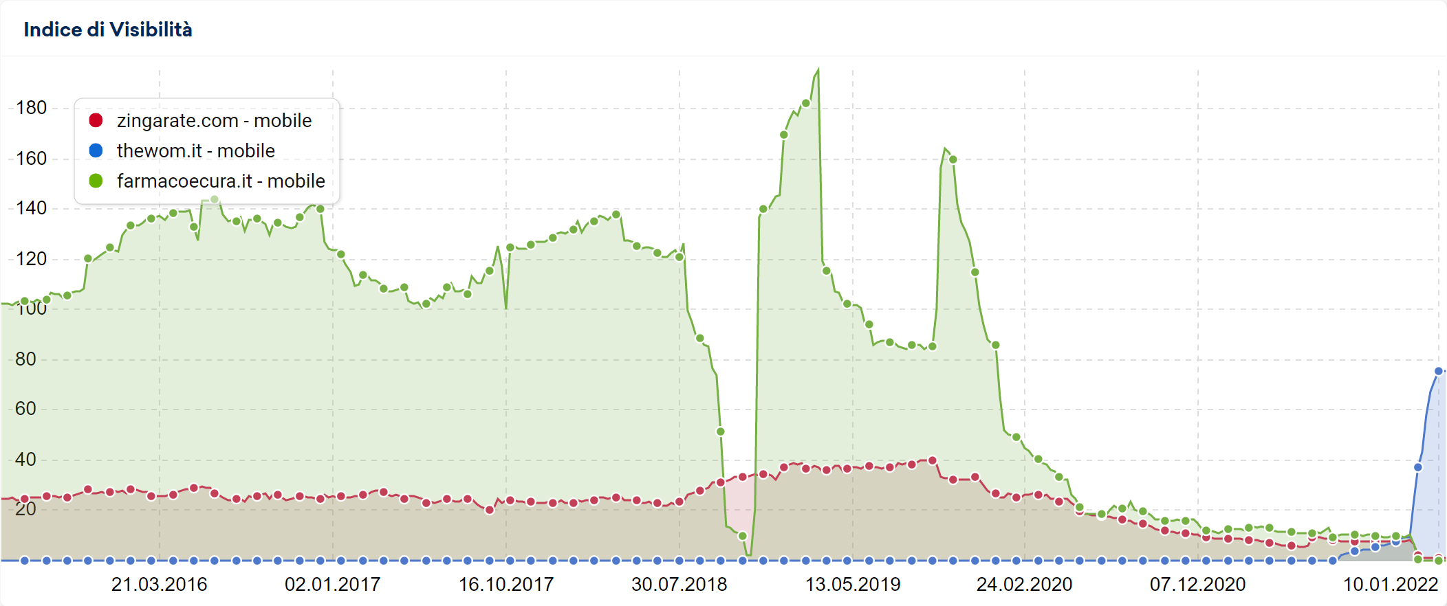 Migrazione di thewom.it