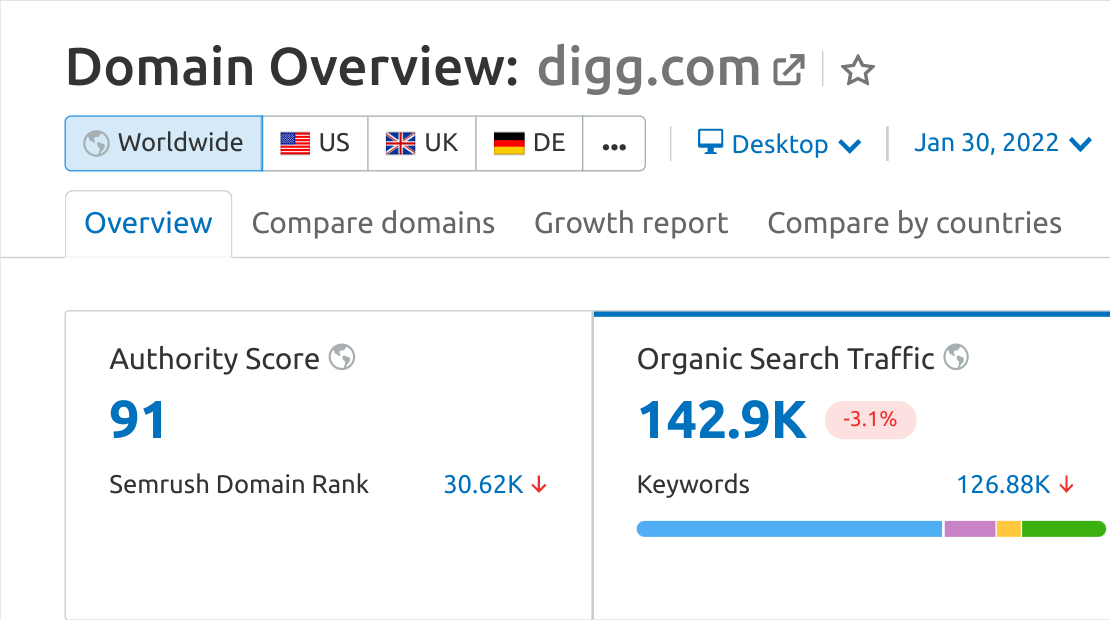 Authority Score di digg.com