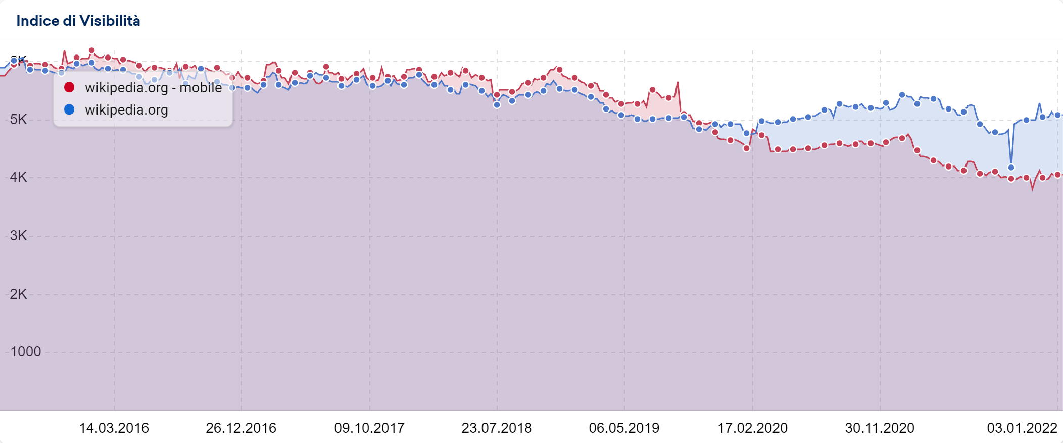 Visibilità desktop e mobile di Wikipedia.org in Italia