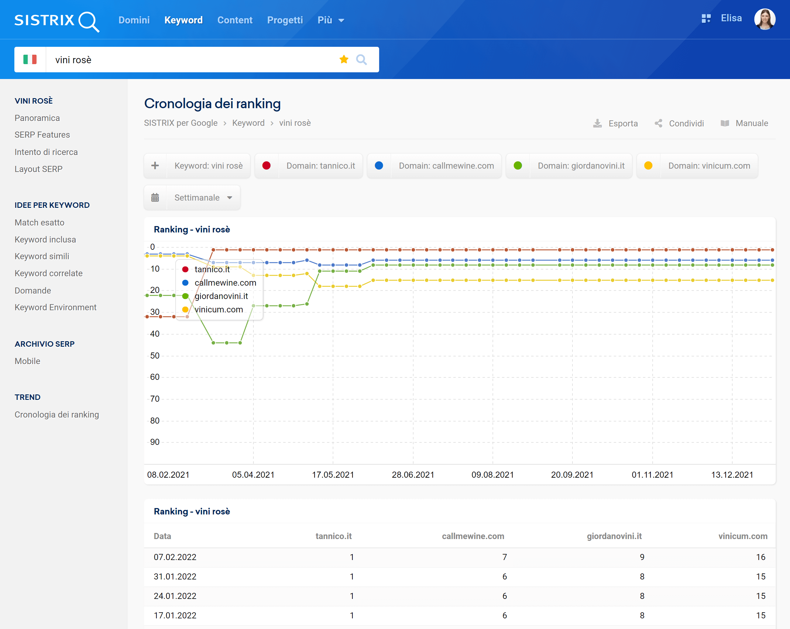 Confronto tra più domini per una keyword