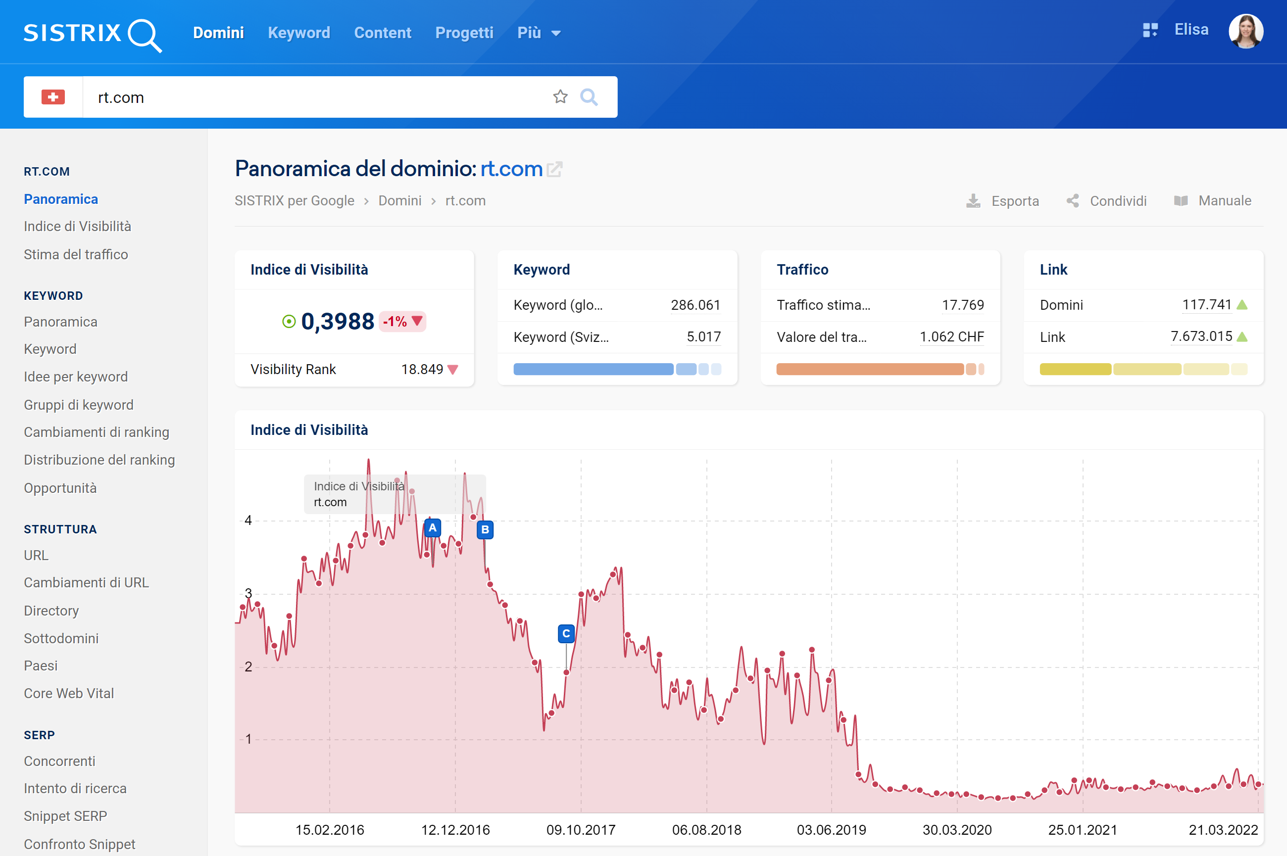 Indice di visibilità SISTRIX e keyword di rt.com (Svizzera)