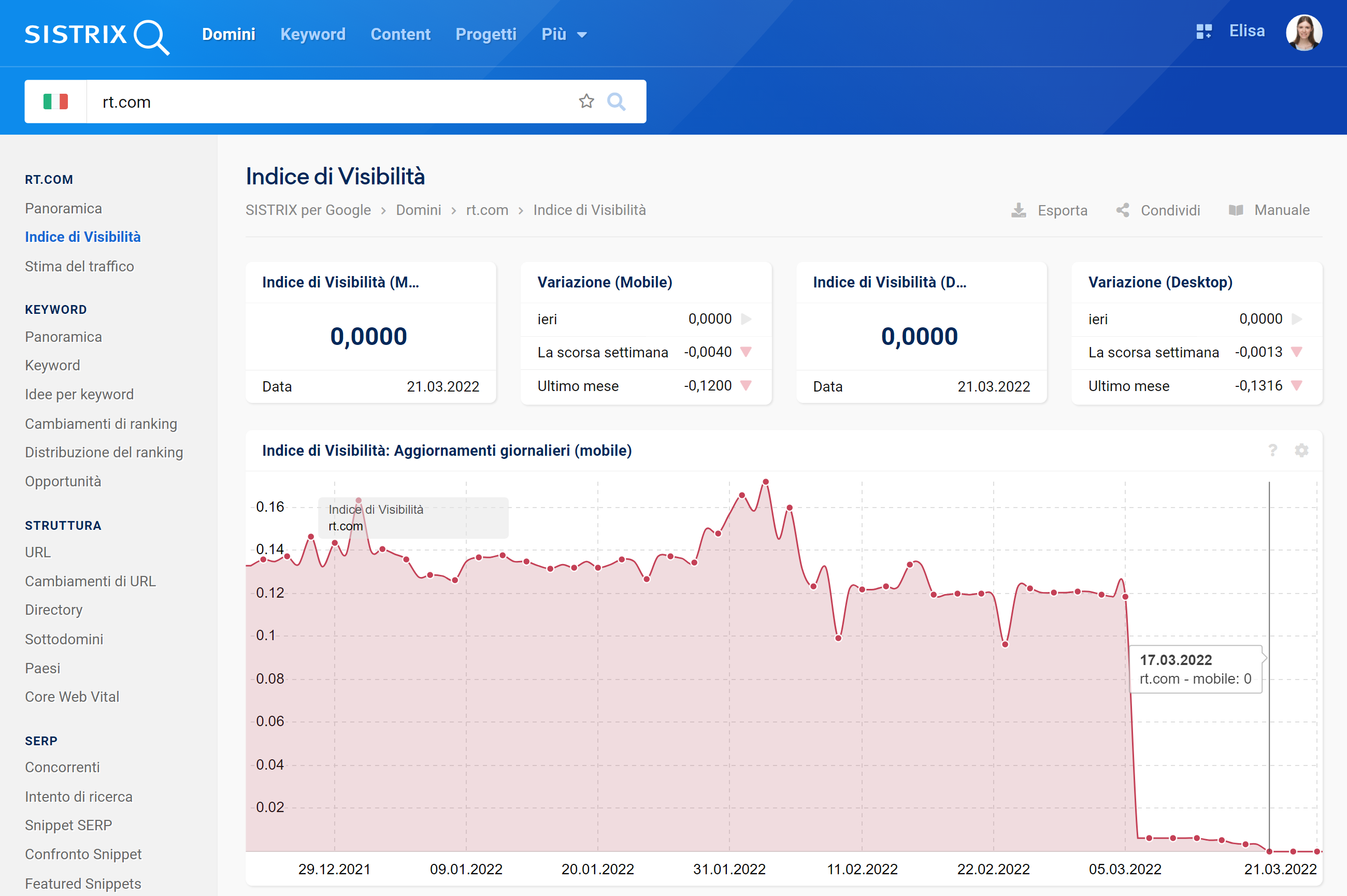 Indice di visibilità SISTRIX di rt.com (Italia)