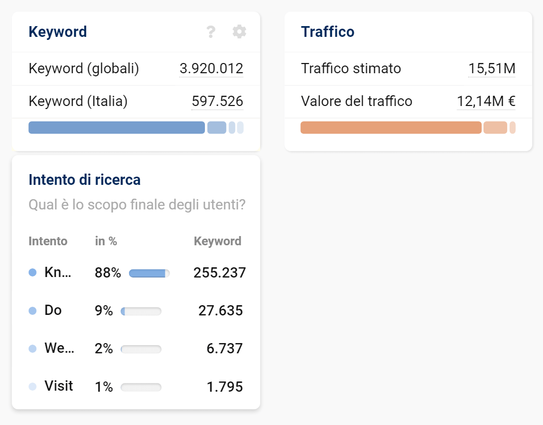 Keyword e traffico stimato di netflix.com