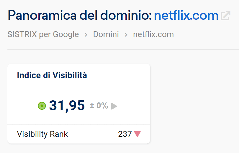 Indice di Visibilità live di netflix.com