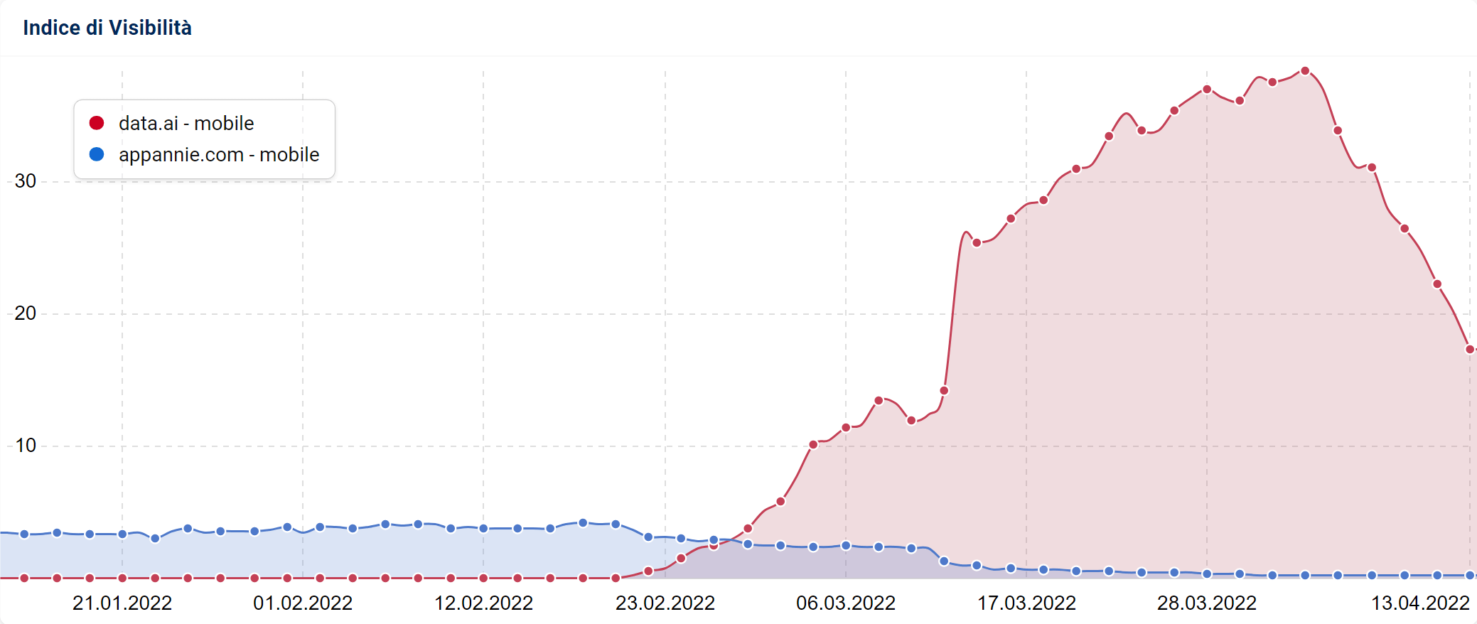 Indice di Visibilità di data.ai e di appannie.com