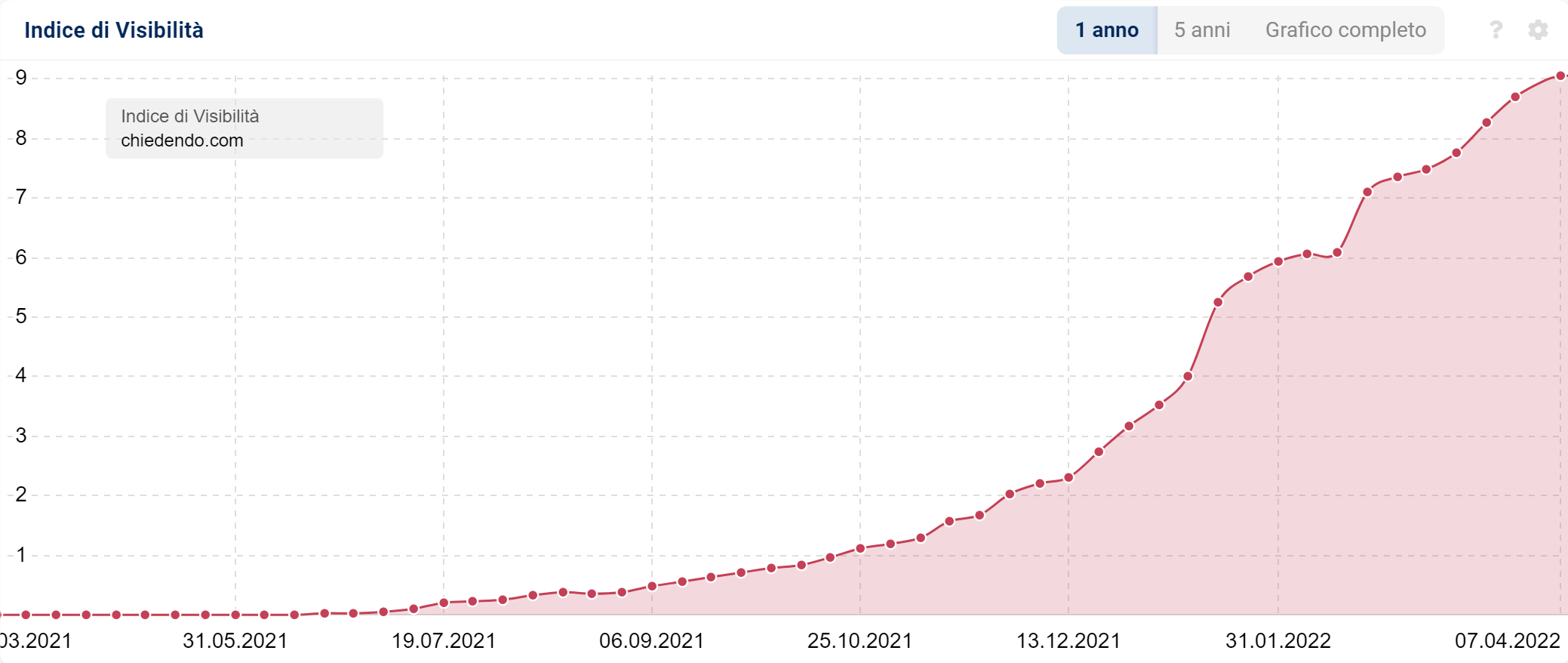 Indice di Visibilità di chiedendo.com