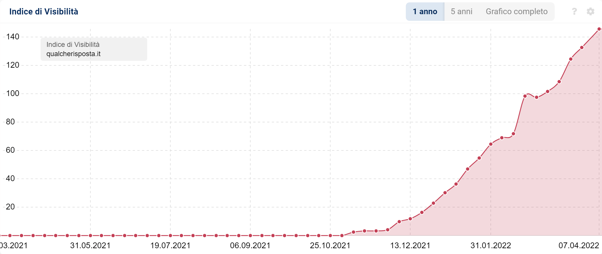 Indice di Visibilità di qualcherisposta.it