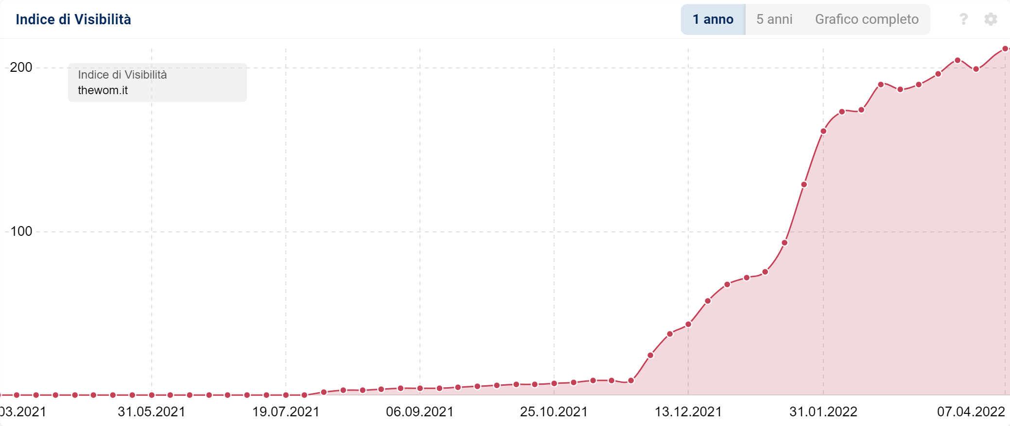 Indice di Visibilità di thewom.it 